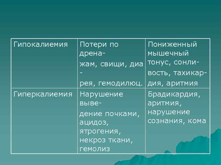 Гипокалиемия Потери по дренажам, свищи, диа рея, гемодилюц. Гиперкалиемия Нарушение выведение почками, ацидоз, ятрогения,
