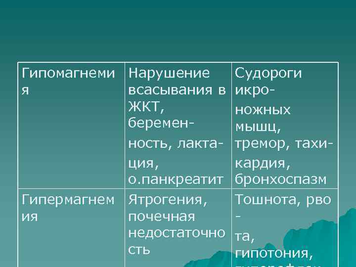 Гипомагнеми Нарушение Судороги я всасывания в икро. ЖКТ, ножных беременмышц, ность, лакта- тремор, тахиция,