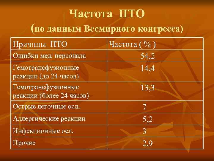 Частота ПТО (по данным Всемирного конгресса) Причины ПТО Ошибки мед. персонала Гемотрансфузионные реакции (до