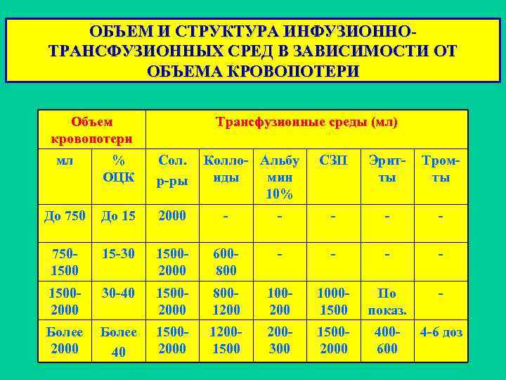 ОБЪЕМ И СТРУКТУРА ИНФУЗИОННО ТРАНСФУЗИОННЫХ СРЕД В ЗАВИСИМОСТИ ОТ ОБЪЕМА КРОВОПОТЕРИ Объем кровопотери Трансфузионные