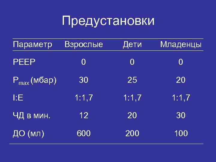 Предустановки Параметр Взрослые Дети Младенцы РЕЕР 0 0 0 Pmax (мбар) 30 25 20