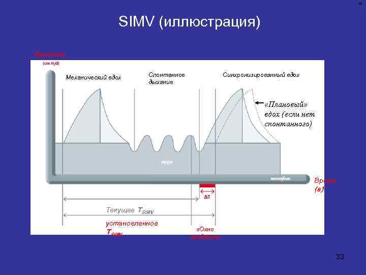 33 SIMV (иллюстрация) давление Механический вдох Спонтанное дыхание Синхронизированный вдох «Плановый» вдох (если нет