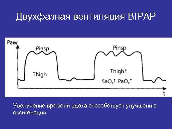 Двухфазная вентиляция BIPAP Увеличение времени вдоха способствует улучшению оксигенации 