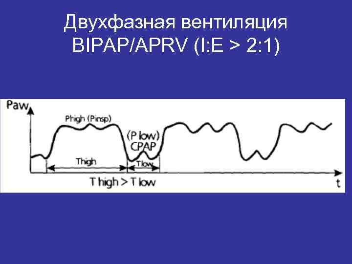 Двухфазная вентиляция BIPAP/APRV (I: E > 2: 1) 