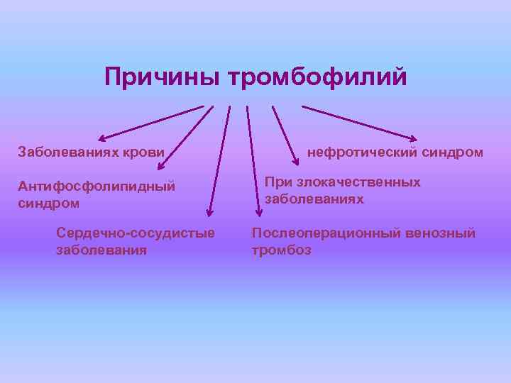 Причины тромбофилий Заболеваниях крови Антифосфолипидный синдром Сердечно-сосудистые заболевания нефротический синдром При злокачественных заболеваниях Послеоперационный
