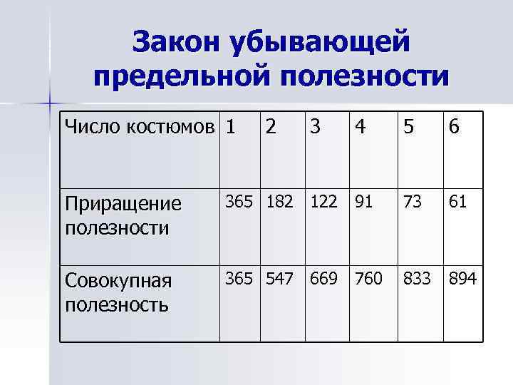 Закон убывающей предельной полезности Число костюмов 1 2 3 4 5 6 61 Приращение