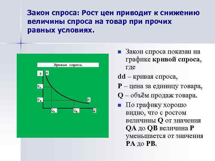 Закон спроса: Рост цен приводит к снижению величины спроса на товар при прочих равных
