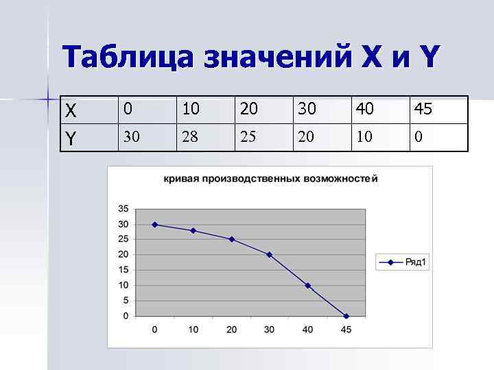 Таблица значений Х и Y Х Y 0 10 20 30 40 45 30