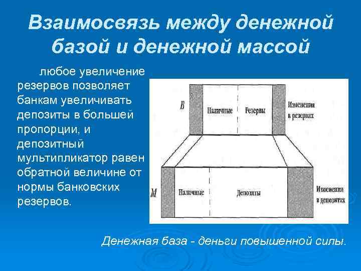 Взаимосвязь между денежной базой и денежной массой любое увеличение резервов позволяет банкам увеличивать депозиты
