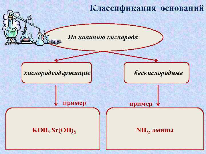 Классификация оснований По наличию кислорода кислородсодержащие пример KOH, Sr(OH)2 бескислородные пример NH 3, амины