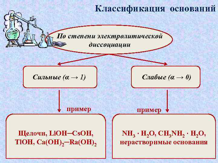 Классификация оснований По степени электролитической диссоциации Сильные (α → 1) пример Щелочи, Li. OH─Cs.