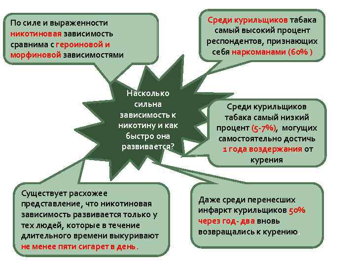 По силе и выраженности никотиновая зависимость сравнима с героиновой и морфиновой зависимостями Насколько сильна