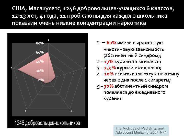 США, Масачусетс, 1246 добровольцев-учащихся 6 классов, 12 -13 лет, 4 года, 11 проб слюны