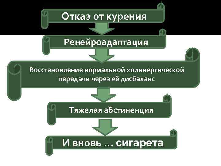 Отказ от курения Ренейроадаптация Восстановление нормальной холинергической передачи через её дисбаланс Тяжелая абстиненция И