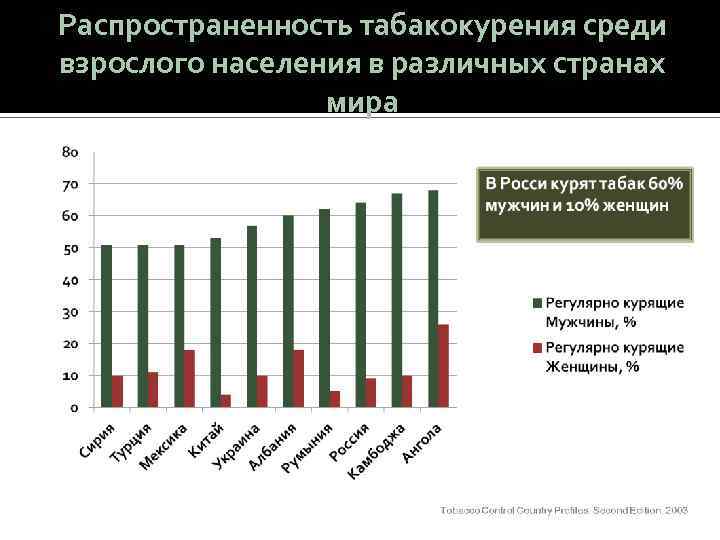 Распространенность табакокурения среди взрослого населения в различных странах мира 