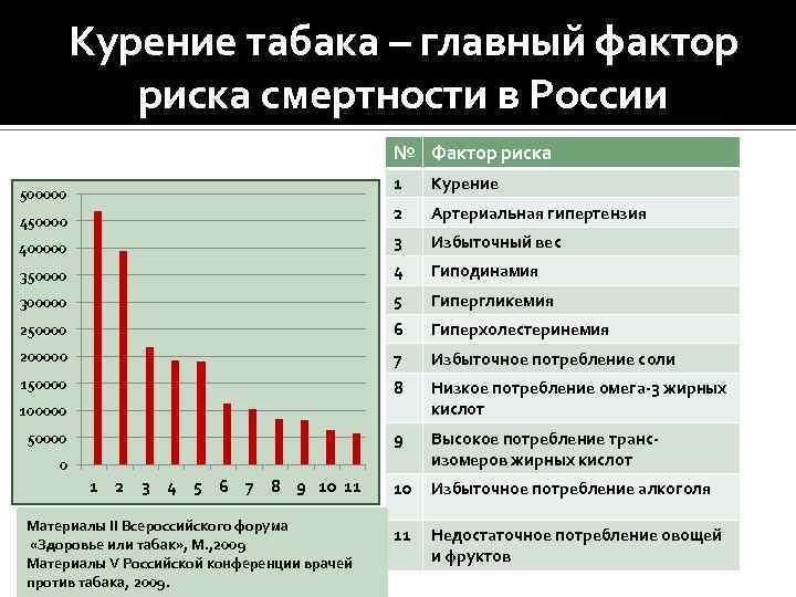 Курение табака – главный фактор риска смертности в России № Фактор риска 1 Курение
