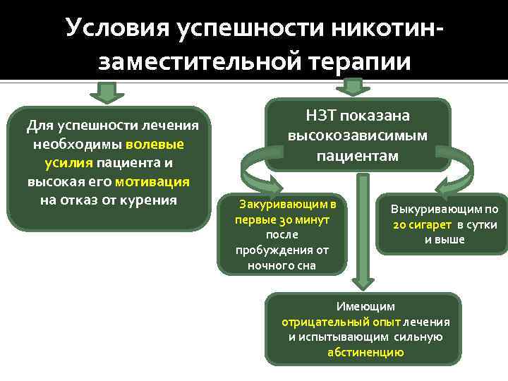Условия успешности никотинзаместительной терапии §Для успешности лечения необходимы волевые усилия пациента и высокая его