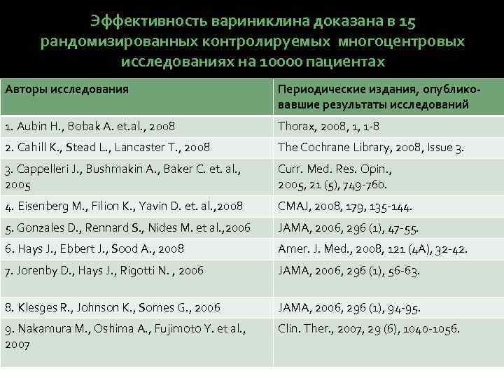 Эффективность вариниклина доказана в 15 рандомизированных контролируемых многоцентровых исследованиях на 10000 пациентах Авторы исследования