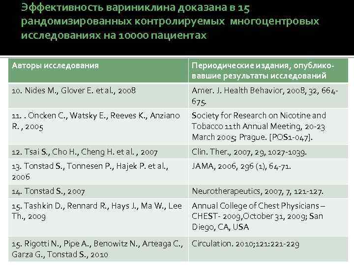 Эффективность вариниклина доказана в 15 рандомизированных контролируемых многоцентровых исследованиях на 10000 пациентах Авторы исследования