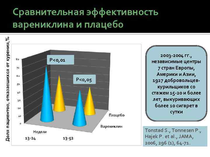 Доля пациентов, отказавшихся от курения, % Сравнительная эффективность варениклина и плацебо P<0, 01 2003