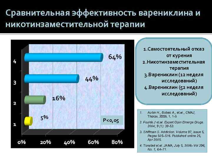 Сравнительная эффективность варениклина и никотинзаместительной терапии 1. Самостоятельный отказ от курения 2. Никотинзаместительная терапия