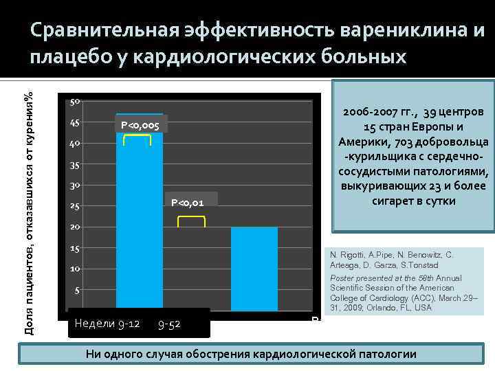 Доля пациентов, отказавшихся от курения% Сравнительная эффективность варениклина и плацебо у кардиологических больных 50