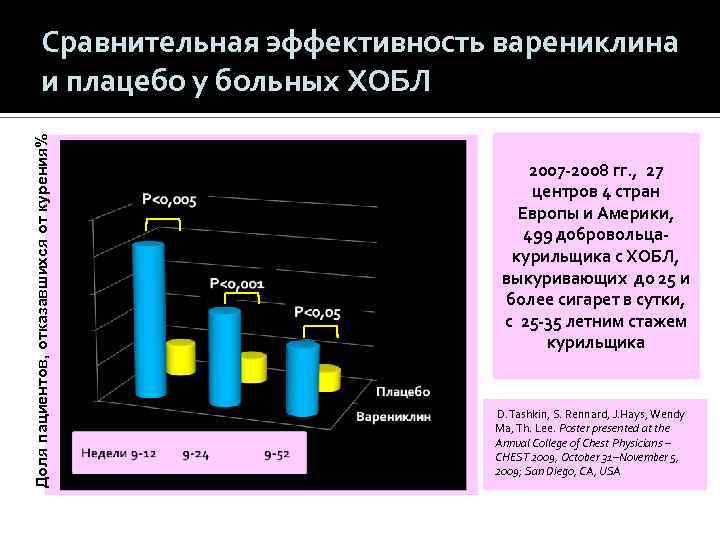 Доля пациентов, отказавшихся от курения% Сравнительная эффективность варениклина и плацебо у больных ХОБЛ 2007