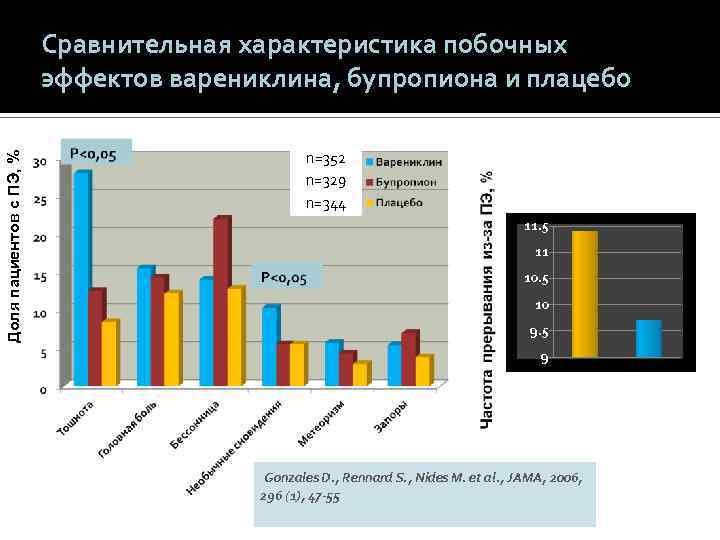 Доля пациентов с ПЭ, % Сравнительная характеристика побочных эффектов варениклина, бупропиона и плацебо n=352