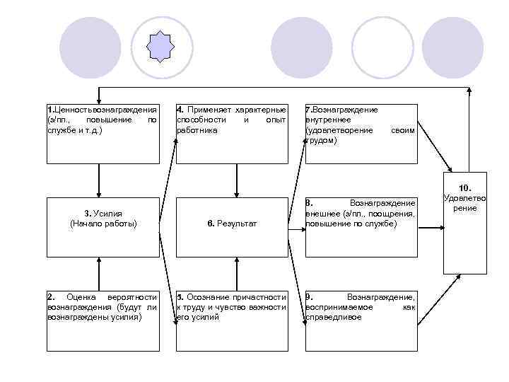 1. Ценность вознаграждения (з/пл. , повышение по службе и т. д. ) 4. Применяет
