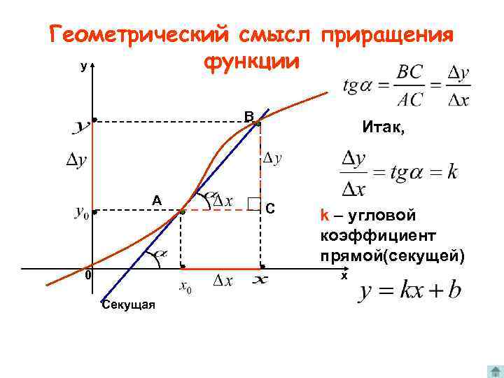 Геометрический смысл приращения функции y B A 0 Итак, С k – угловой коэффициент