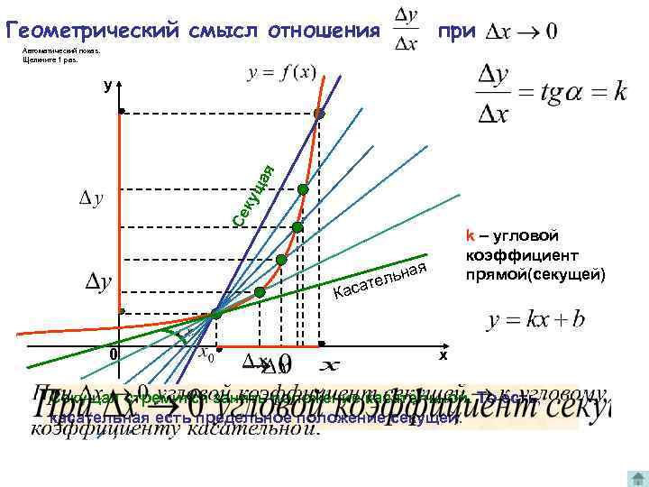 Геометрический смысл отношения при Автоматический показ. Щелкните 1 раз. Се ку ща я y