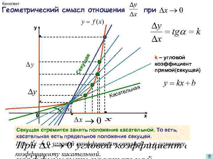 Конспект Геометрический смысл отношения при y Се ку ща я k – угловой коэффициент