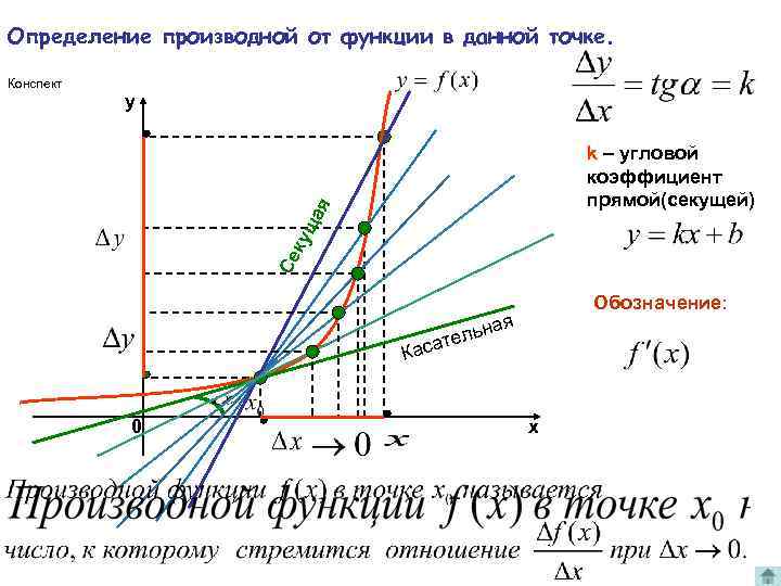 Определение производной от функции в данной точке. y ку ща я k – угловой