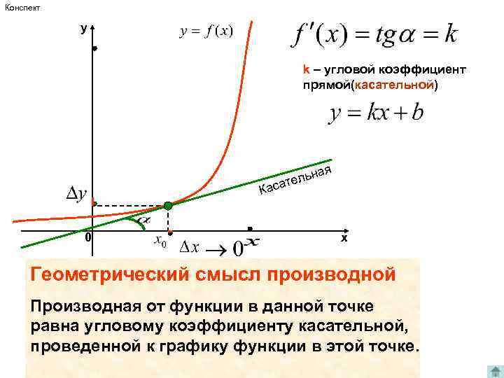 Конспект y k – угловой коэффициент прямой(касательной) Кас 0 я льна ате х Геометрический