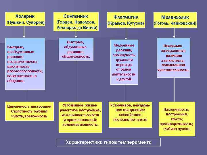 Холерик Сангвиник (Пушкин, Суворов) (Герцен, Наполеон, Леонардо да Винчи) Быстрые, необдуманные реакции; несдержанность; цикличность