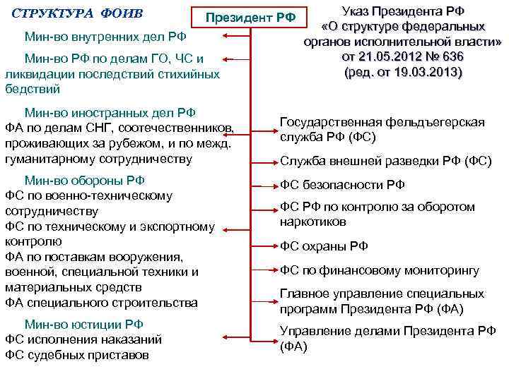 Схема федеральных органов