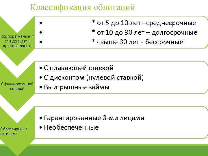 Классификация облигаций Корпоративные * от 1 до 5 лет – краткосрочные • • •