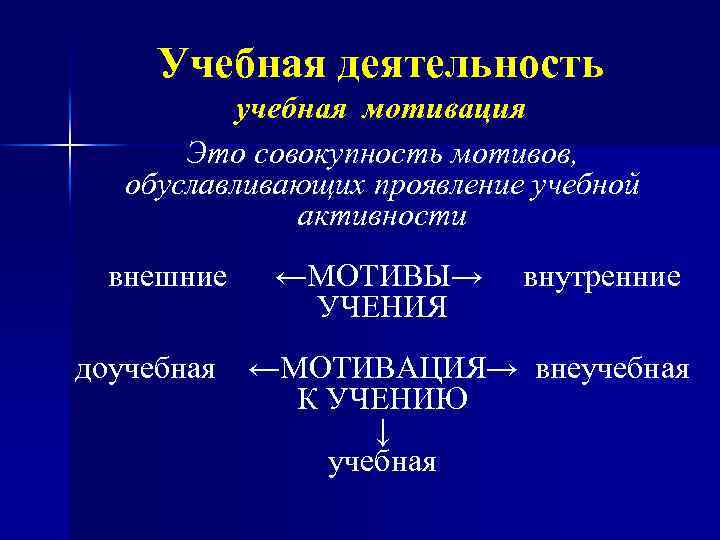 Учебная деятельность учебная мотивация Это совокупность мотивов, обуславливающих проявление учебной активности внешние ←МОТИВЫ→ УЧЕНИЯ