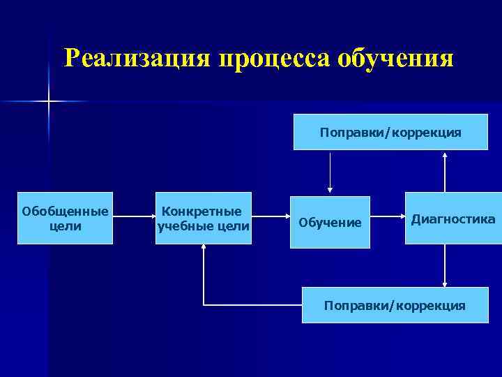 Реализация процесса обучения Поправки/коррекция Обобщенные цели Конкретные учебные цели Обучение Диагностика Поправки/коррекция 