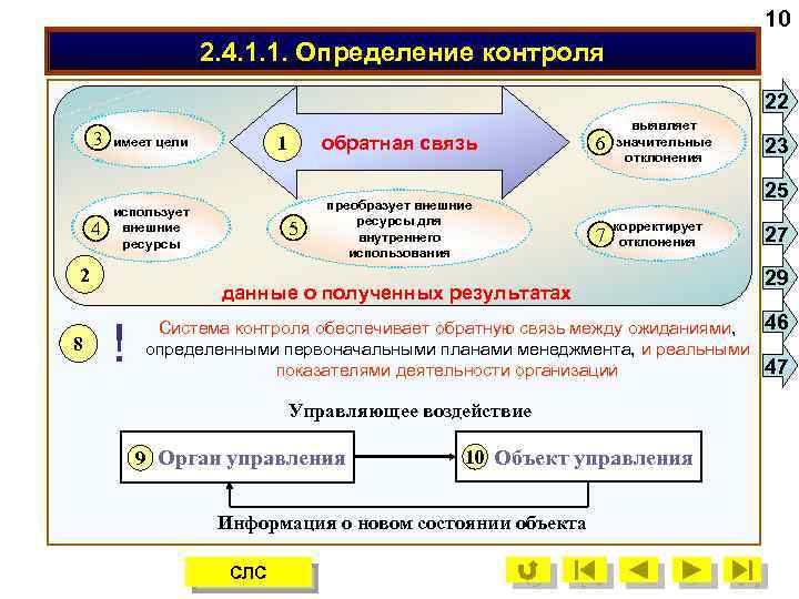 10 2. 4. 1. 1. Определение контроля 22 3 4 использует внешние ресурсы 2