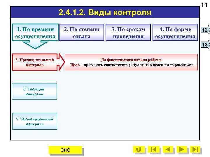 11 2. 4. 1. 2. Виды контроля По времени 1. По времени осуществления 2.