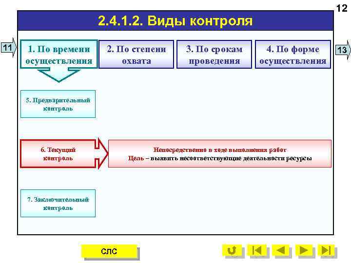 12 2. 4. 1. 2. Виды контроля 11 1. По времени осуществления 2. По
