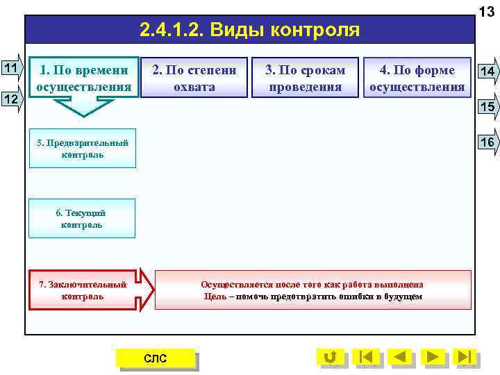 13 2. 4. 1. 2. Виды контроля 11 12 1. По времени осуществления 2.