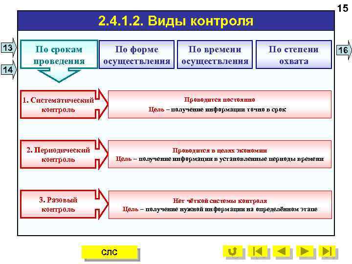 15 2. 4. 1. 2. Виды контроля 13 14 По степени По срокам охвата