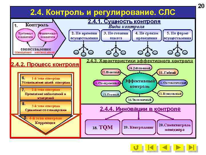 2. 4. Контроль и регулирование. СЛС 2. 4. 1. Сущность контроля Контроль 1. Требуемые