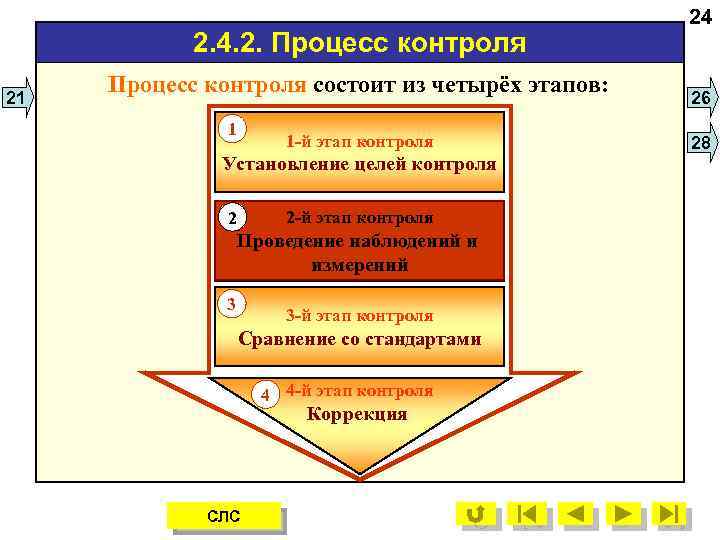 2. 4. 2. Процесс контроля 21 Процесс контроля состоит из четырёх этапов: 1 1