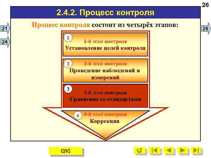 2. 4. 2. Процесс контроля 21 24 Процесс контроля состоит из четырёх этапов: 1