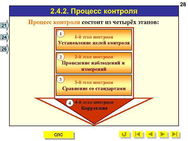 2. 4. 2. Процесс контроля 21 24 Процесс контроля состоит из четырёх этапов: 1