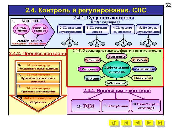 2. 4. Контроль и регулирование. СЛС 2. 4. 1. Сущность контроля Контроль 1. Требуемые