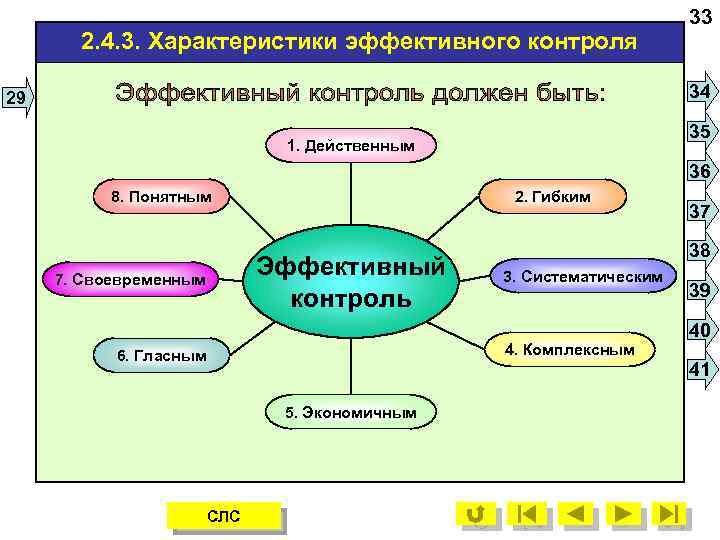 2. 4. 3. Характеристики эффективного контроля 33 34 29 35 1. Действенным 36 8.